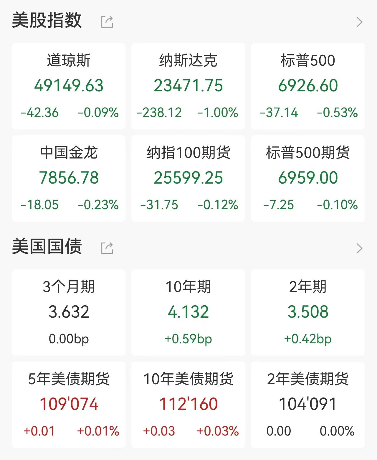 美股震荡加剧！科技七巨头集体下跌 ，银行股遭财报与政策双重打击，白银狂飙破93美元创纪录，原油坐 