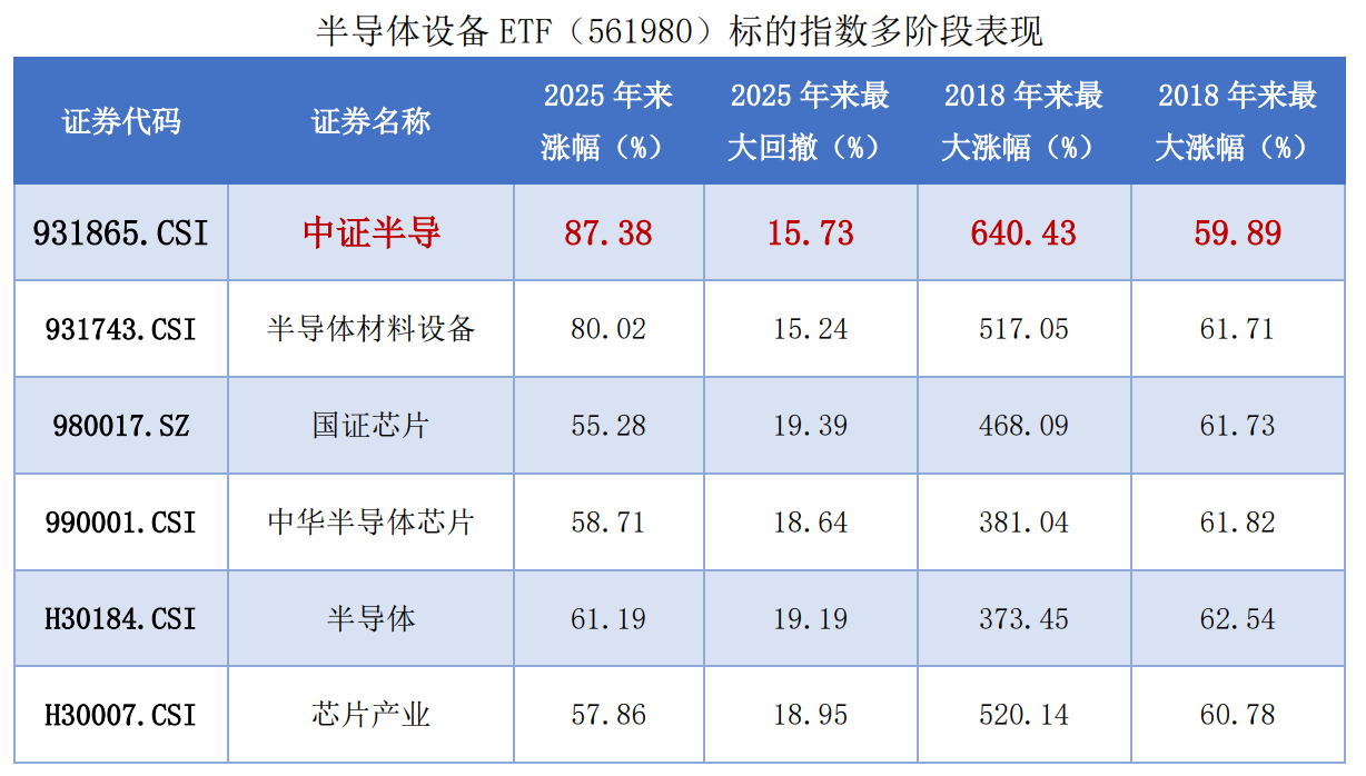 半导体设备加征25%关税！国产替代有望全面加速，这一高“设备”含量指数弹性领先同类！