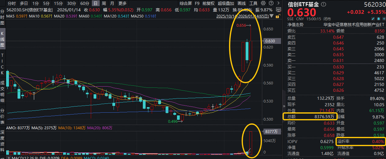 ETF盘前资讯|为何政策能够强力刺激信创板块？信创ETF基金（562030）一度冲击涨停，创历史新高！单日吸金超7000万元！