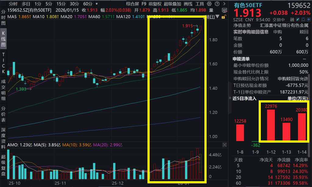 有色继续狂欢！金银铜同步爆发，“金铜含量”更高的有色50ETF(159652)涨超2%，连续3日吸金超5亿元！多重催化共振，有色板块迎超级周期？