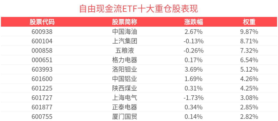 成交额超1亿元，自由现金流ETF(159201)近5个交易日净流入1.61亿元