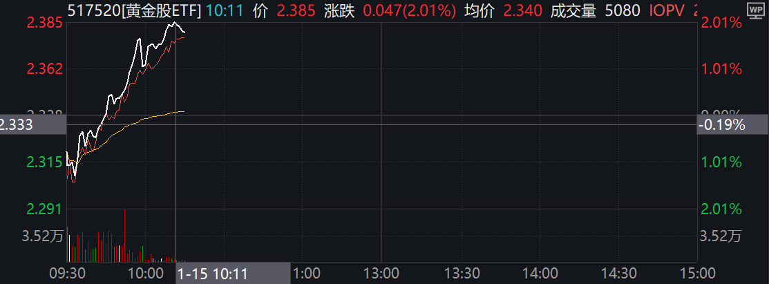 地缘冲突又加剧！全市场规模最大的黄金股ETF(517520)涨超2%