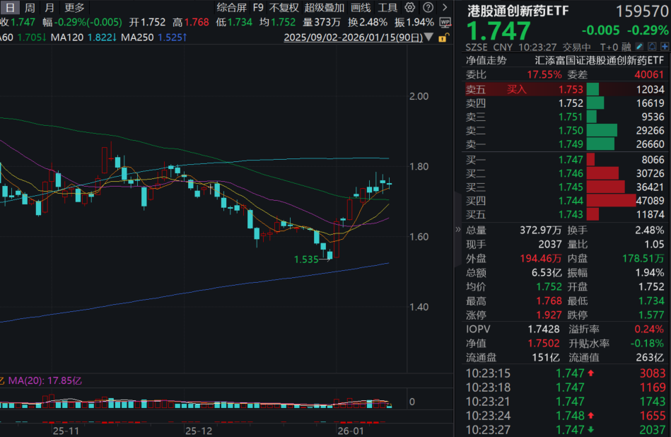 超预期创新药BD带动板块共振！港股通创新药ETF(159570)两连涨后回调，近5日净流入13亿元！2026年国产创新药密集获批，什么信号？