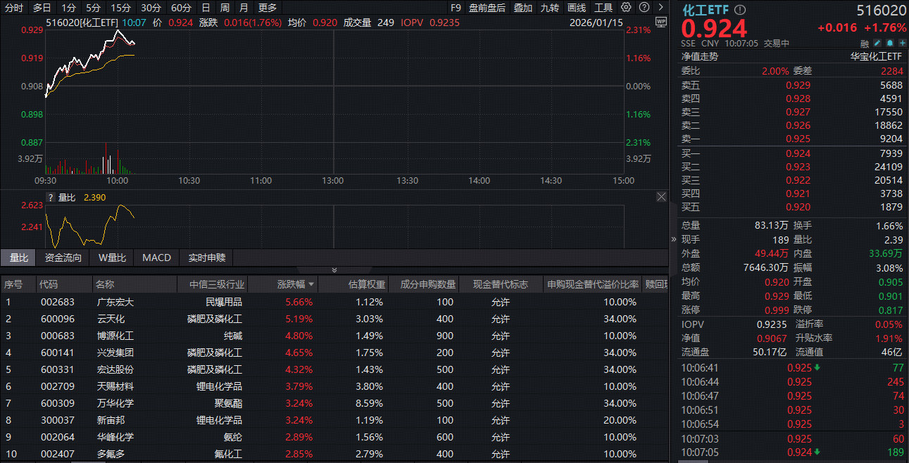 ETF盘中资讯|近百亿资金狂扫化工股，化工ETF（516020）盘中涨超2%！景气周期“破晓时分”已至？