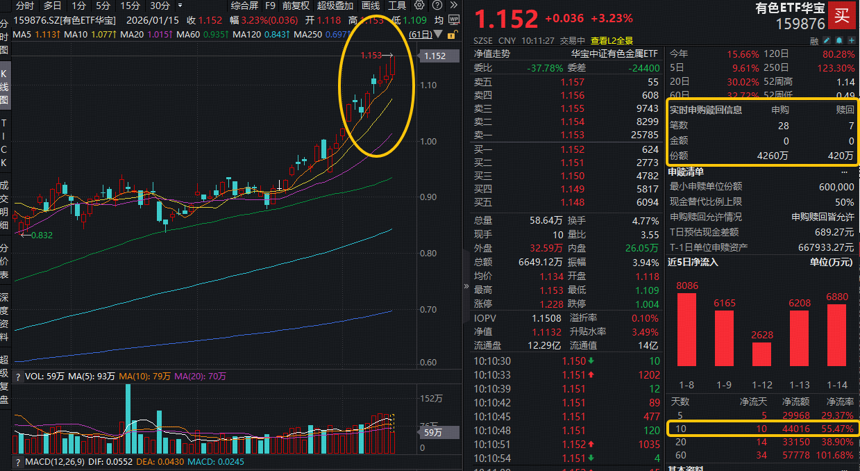ETF盘中资讯|有色逆市狂飙！资金积极抢筹！有色ETF华宝（159876）盘中猛拉3%，冲击5连涨！此前10日狂揽4.4亿元！