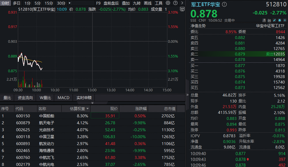 ETF盘中资讯|军工分化，512810跌逾2%！商业航天重挫，多股跌停！中航系逆市走强，洪都航空涨停，传多国排队购买枭龙战机