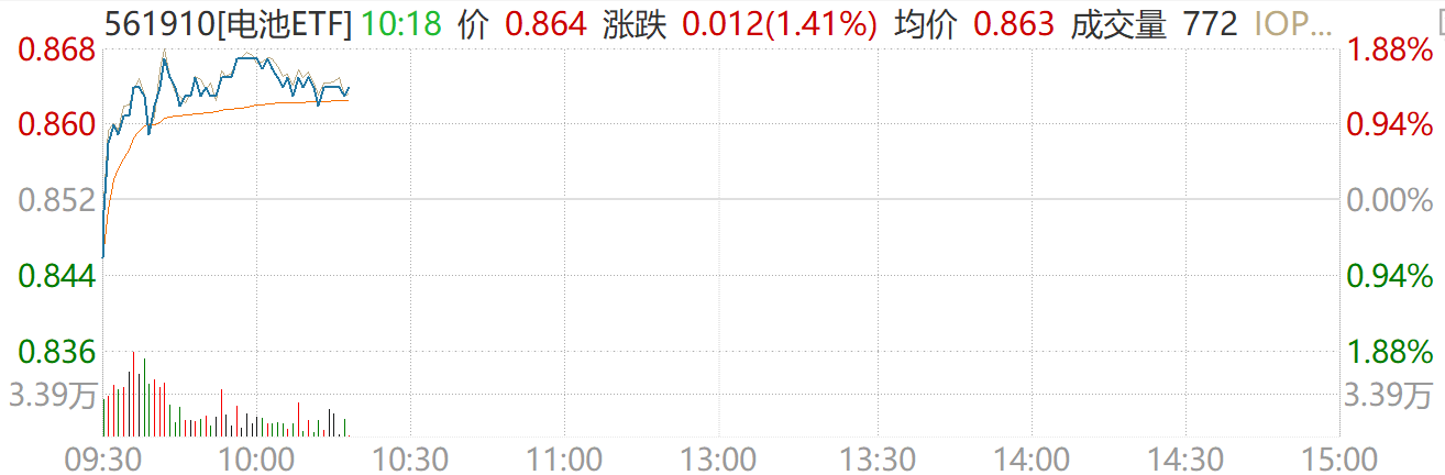 固态电池迎来0-1产业趋势，储能需求刚性提升，电池ETF（561910）盘中上涨1.41%