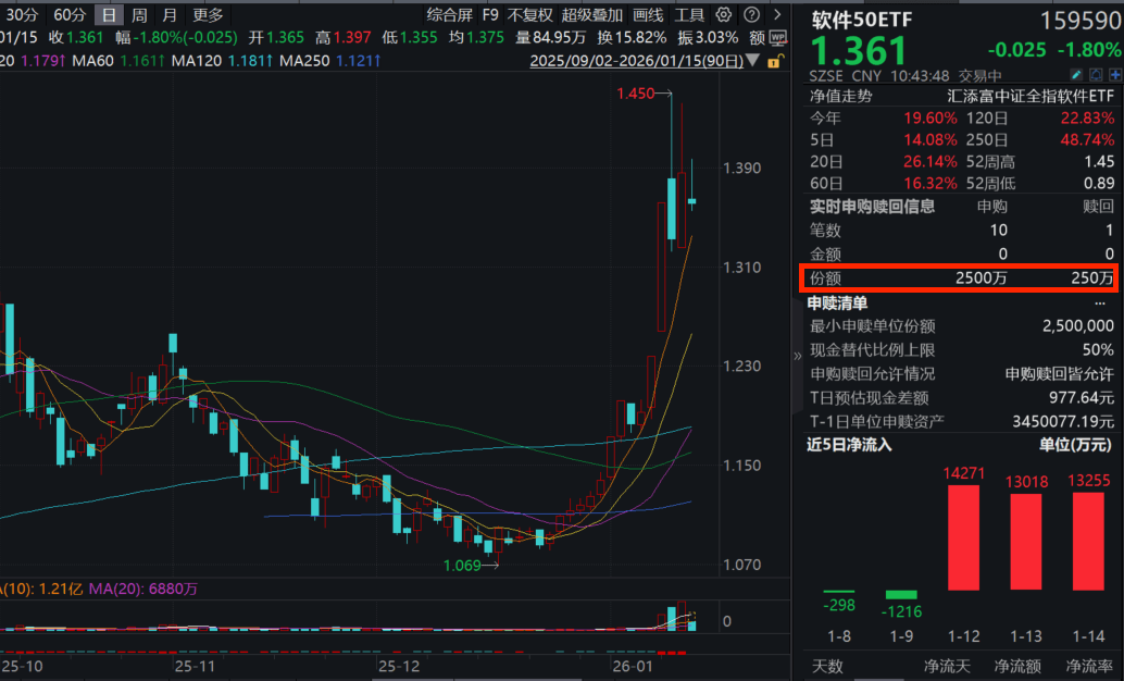 软件创新高后首次调整，用友网络跌超8%！软件50ETF(159590)盘中一度跌2%，资金逆势净流入超3000万元！阿里巴巴发布千问产品重磅迭代