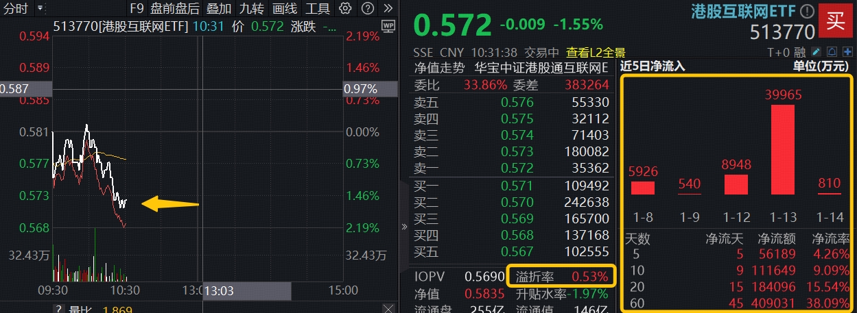 ETF盘中资讯|先于谷歌，千问推出AI购物！港股AI短线回调，港股互联网ETF（513770）宽幅溢价，连日大举吸金逾11亿元