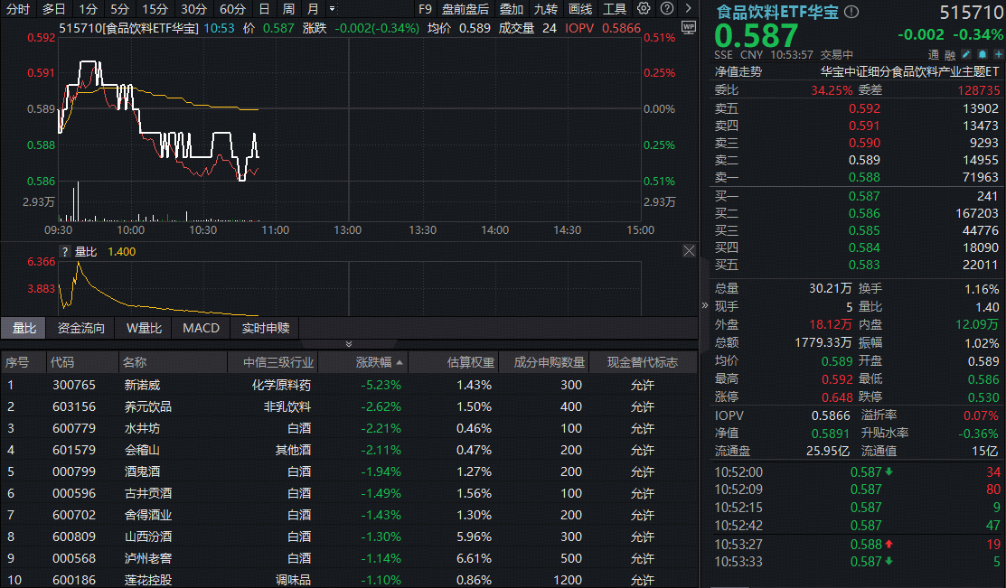 ETF盘中资讯|“i茅台”多款茅台酒今日开售！吃喝板块震荡盘整，机构高呼板块进入左侧布局阶段