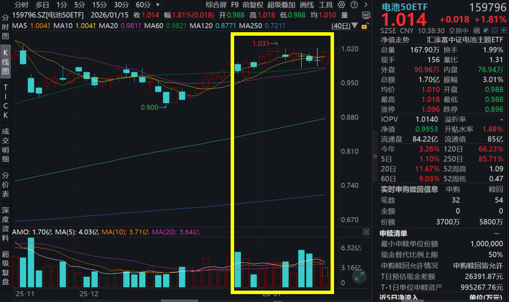 中国汽车产销量连续17年全球第一，动力电池需求旺盛！先导智能、天赐材料等涨超3%，电池50ETF(159796)涨1.8%，锂电企业开年马不停蹄扩产