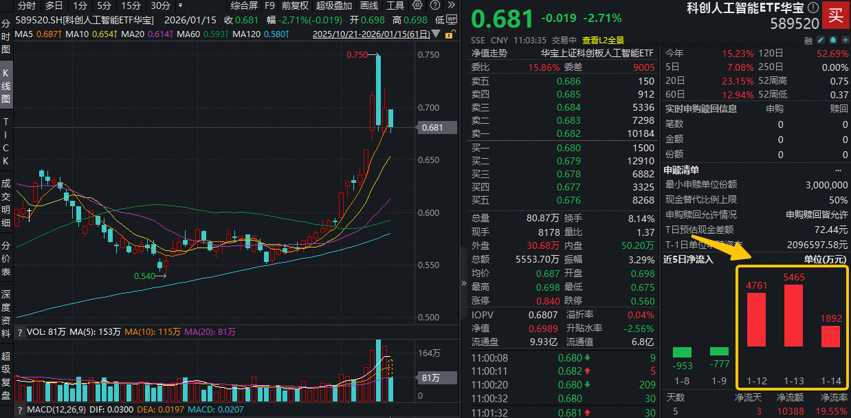 ETF盘中资讯|“AI算力，有望成为最强主线！”科创人工智能ETF华宝（589520）近3日狂揽1.2亿元！ETF创新高后，首度回调