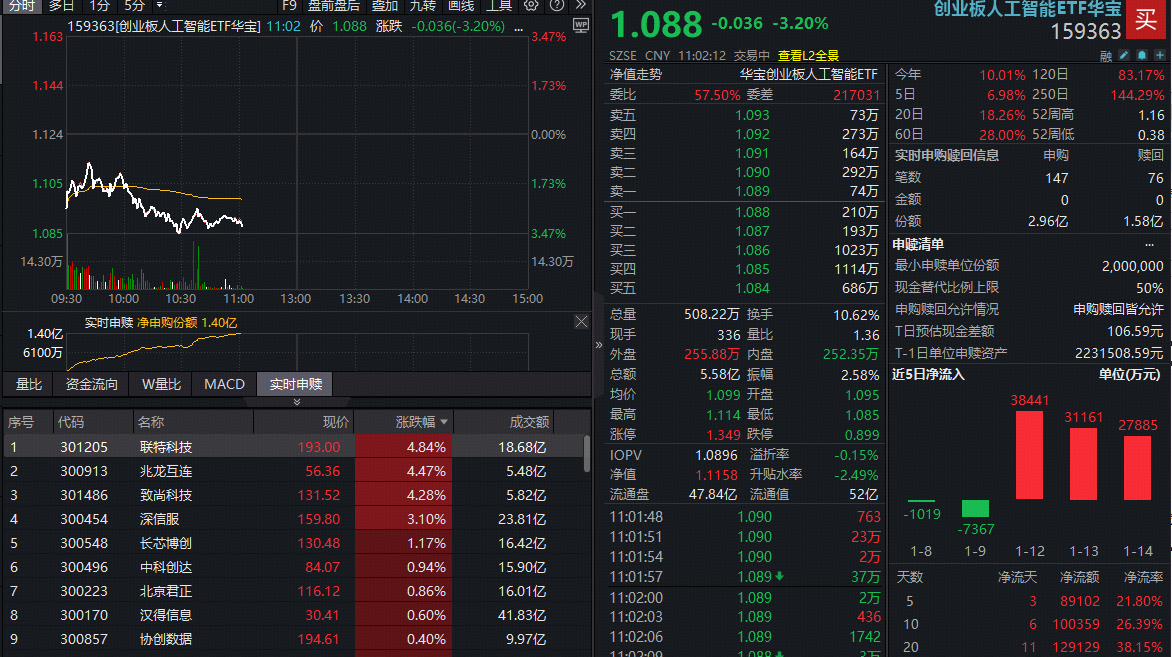 ETF盘中资讯|大牛股停牌核查，AI应用突陷回调！创业板人工智能ETF（159363）大跌3%资金火速进场，抢筹1.4亿份