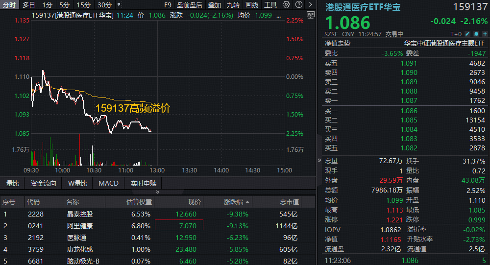 ETF盘中资讯|港股AI医疗回调，阿里健康跌逾9%！港股通医疗ETF华宝（159137）跌逾2%高频溢价，标的指数开年来首跌