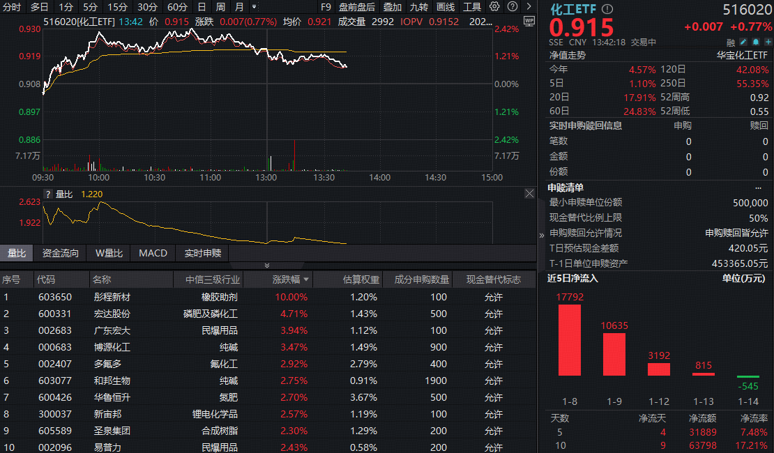 ETF盘中资讯|吸金额断层居首！化工板块继续猛攻，磷化工、锂电多点开花，化工ETF（516020）全天强势