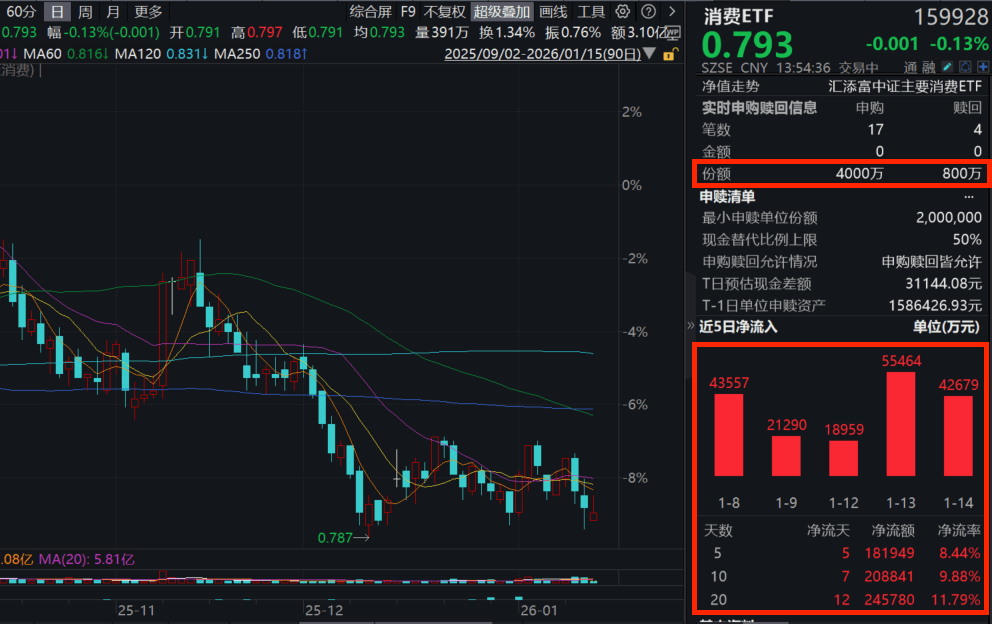 资金高低切换，大消费再受青睐！消费ETF(159928)近5日大举净流入超18亿元！CPI连续三月同比涨幅扩大！