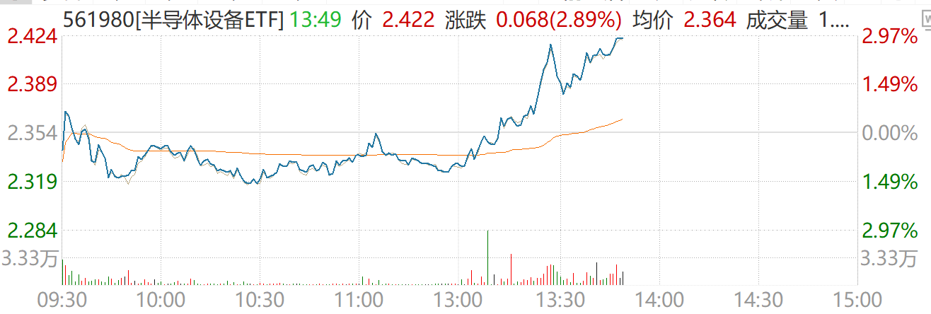 加征关税强化国产替代逻辑，半导体设备ETF（561980）午后大涨近3%！机构：“卖铲人”确定性受益