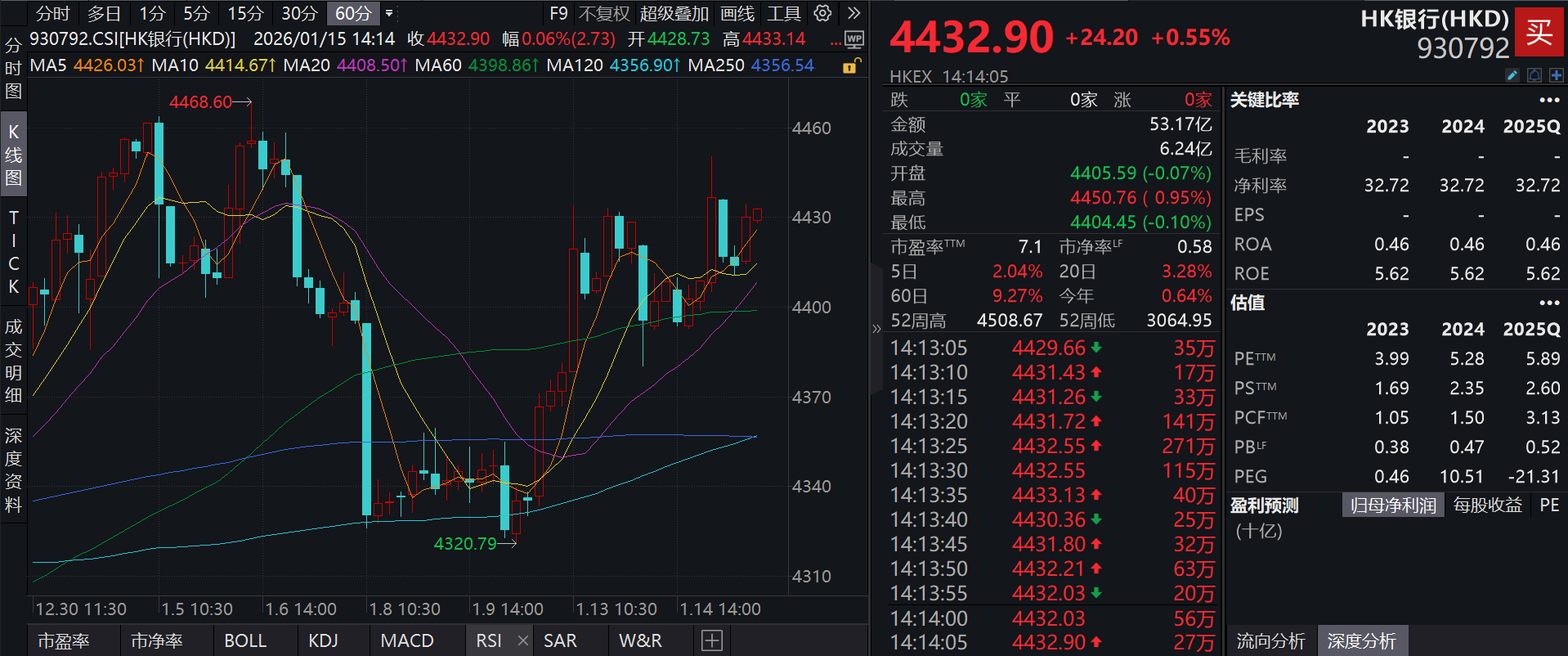 分红更高，波动率更低的泰康香港银行指数(A类:006809；C类:006810)跟踪指数红盘上扬，银行基本面筑底改善，配置机遇备受关注