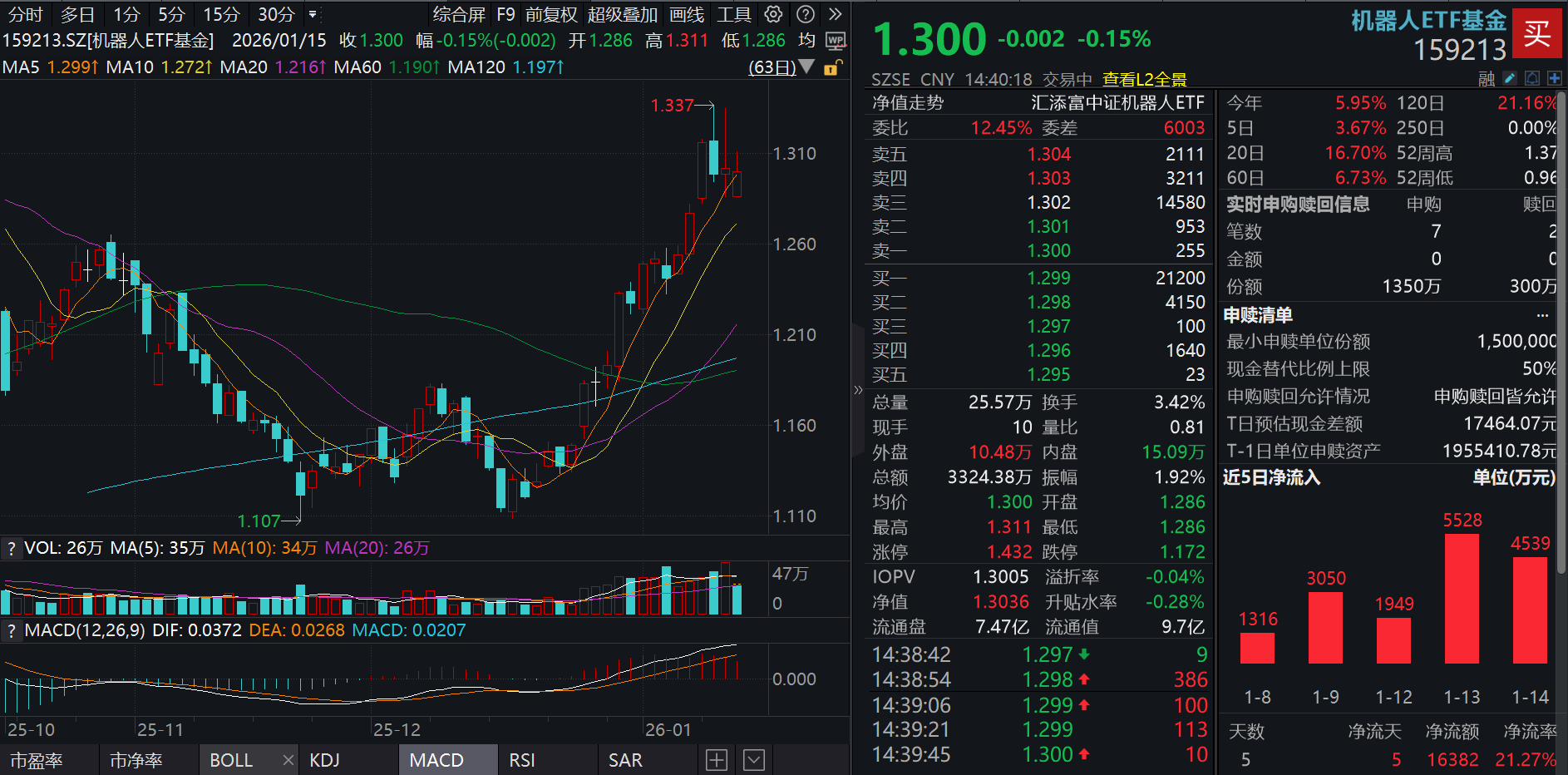 IDC最新预测：26年人形机器人市场规模将翻倍！机器人ETF基金(159213)微调，连续13日强势吸金超3亿元！小鹏今年将规模量产人形机器人！