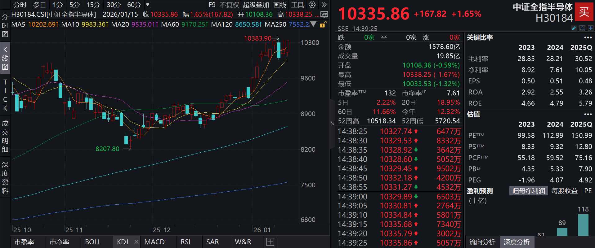 半导体板块震荡拉升，泰康半导体量化选股股票发起式(A:020476；C:020477)跟踪指数强势翻红涨近2%，机构：AI芯片国产化进程是长期必然趋势