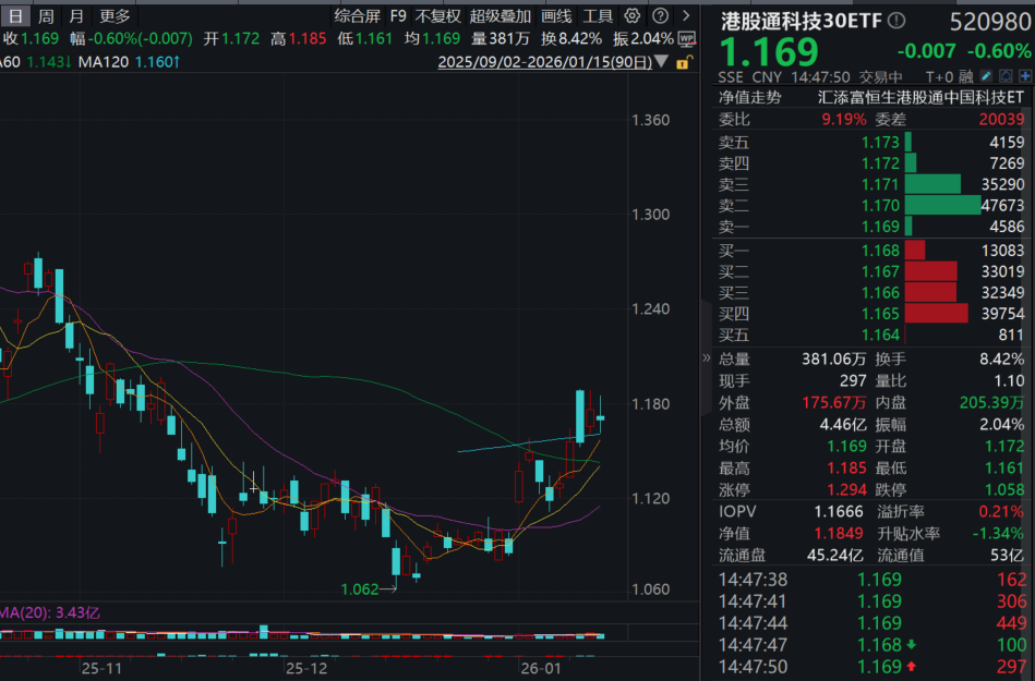 千问打通阿里全生态，抢占全球AI超级入口！港股通科技30ETF(520980)、恒生科技ETF基金(513260)双双回调，布局机遇备受关注！