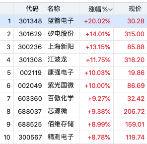 一年价格暴涨18倍！AI点燃存储芯片超级周期，有A股公司预计单季净利增长超12倍