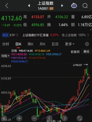 沪指连续三日下挫后，盘后迎来重磅利好，央行盘后出手了！利好六箭连发，降准降息还有一定空间