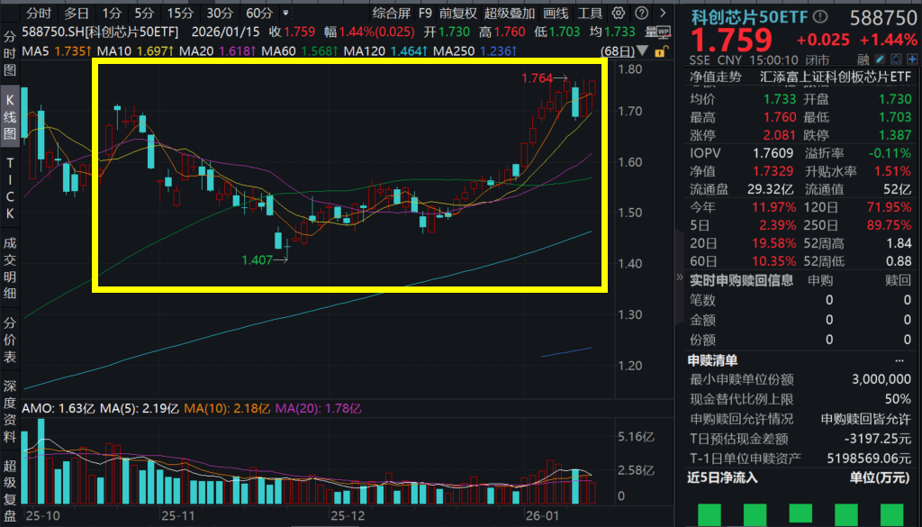 科创芯片午后异动拉升，中微公司涨超7%，科创芯片50ETF(588750)急升翻红涨超1%，台积电Q4净利润大超预期