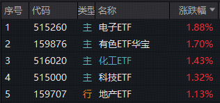 ETF复盘资讯｜A股缩量震荡！顺周期起舞，有色ETF华宝、化工ETF逆市创新高！热门赛道遇冷，通用航空ETF华宝跌超3%