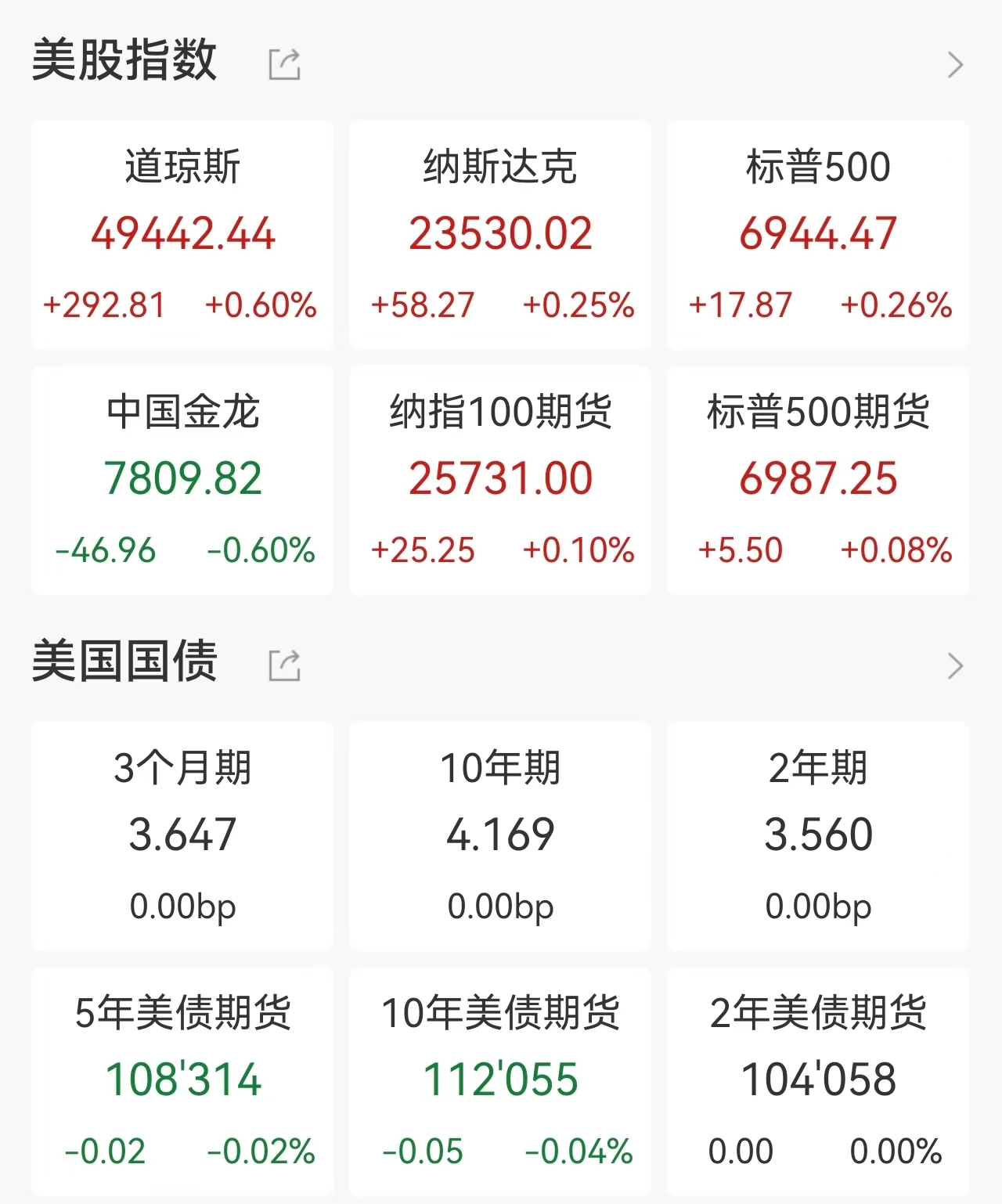 美股强势反弹：芯片股因台积电财报创新高，金融股业绩亮眼带动回暖，油价大跌拖累能源股