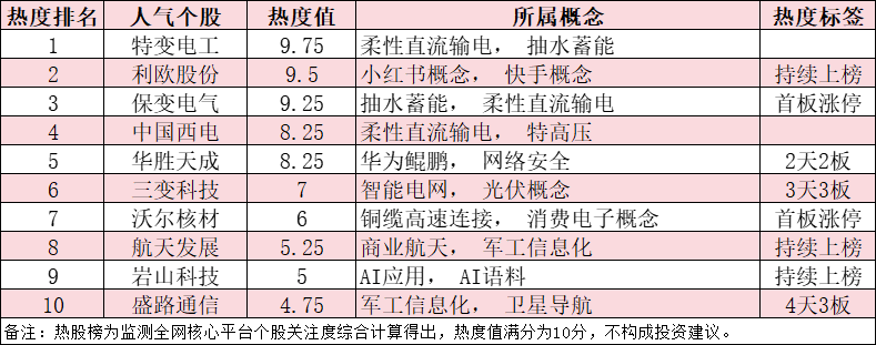 今日十大热股：电网扩容预期强烈，特变电工热度9.75居首，保变电气首板涨停，三变科技3天3板持续爆炒