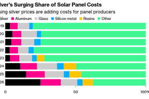 银价暴涨，苦苦挣扎的太阳能制造商面临更大成本压力