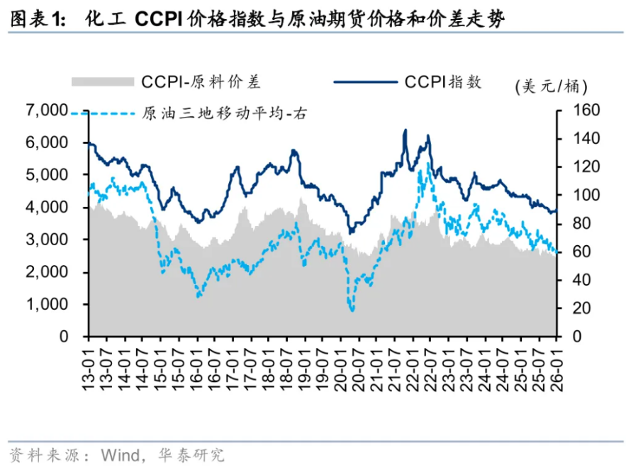 焕然一新！石化行业在2026年迎来上行拐点？