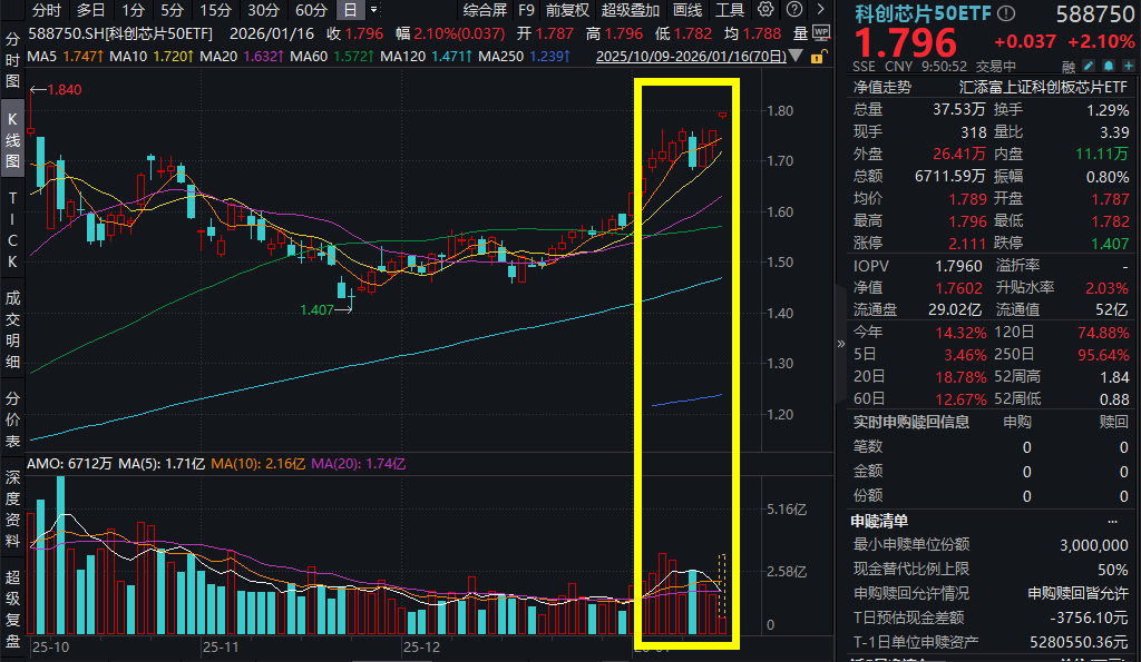 科创芯片跳空高开！中微公司涨超5%，科创芯片50ETF(588750)一度涨超2%！台积电Q4净利润飙升35%，资本开支暴增！算力、存力芯片全线冲高