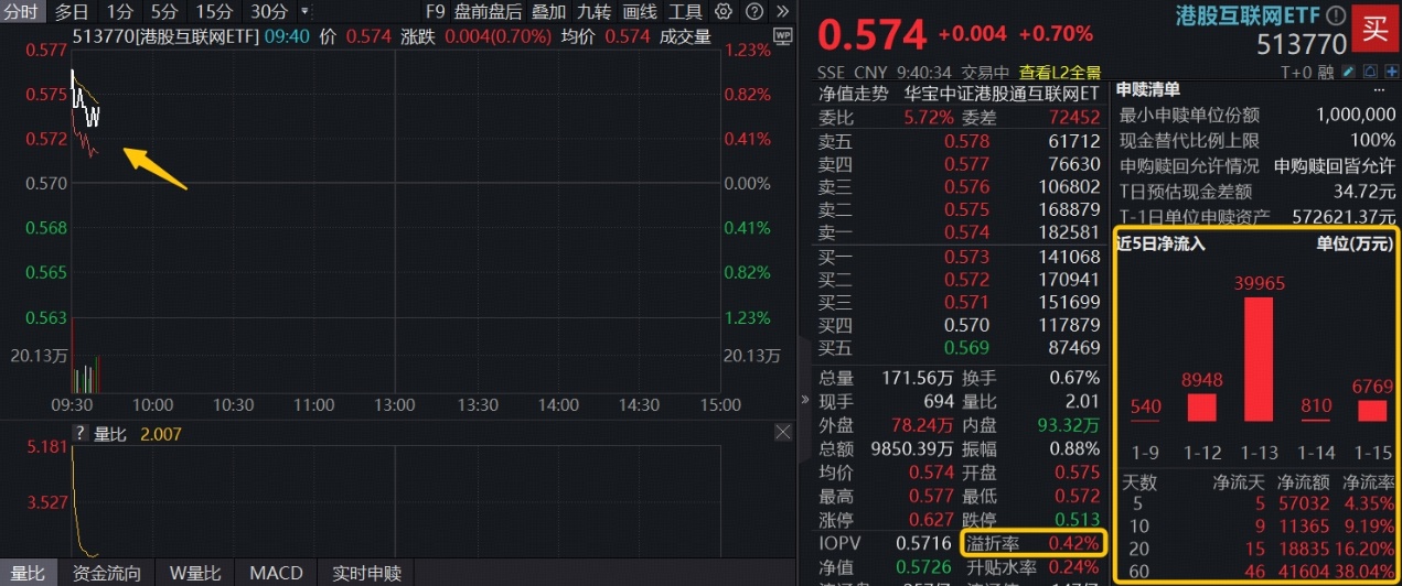 ETF盘中资讯|AI应用元年启幕，港股互联网显著跑赢恒生科技！高人气513770暴力揽金逾11亿元