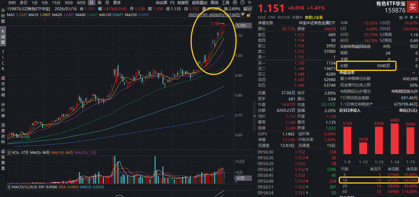ETF盘中资讯|铜资源争夺加剧！力拓专供亚马逊，AI大战抢完芯片抢铜矿！有色ETF华宝（159876）再涨2.2%创历史新高！