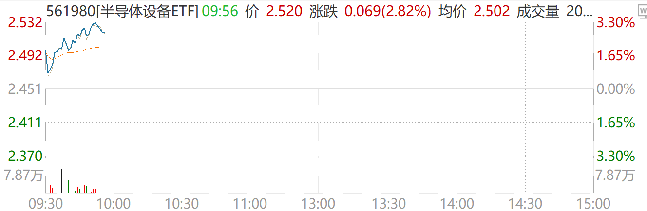 多股涨停！半导体设备ETF（561980）净值、规模齐创新高，机构：设备或为新五年确定性最高趋势之一！