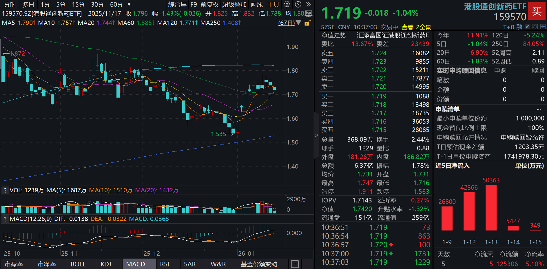 中国创新药企闪耀JPM大会，哪些新药值得关注？港股通创新药ETF(159570)跌逾1%，资金快速涌入，近5日“吸金”超12亿元！