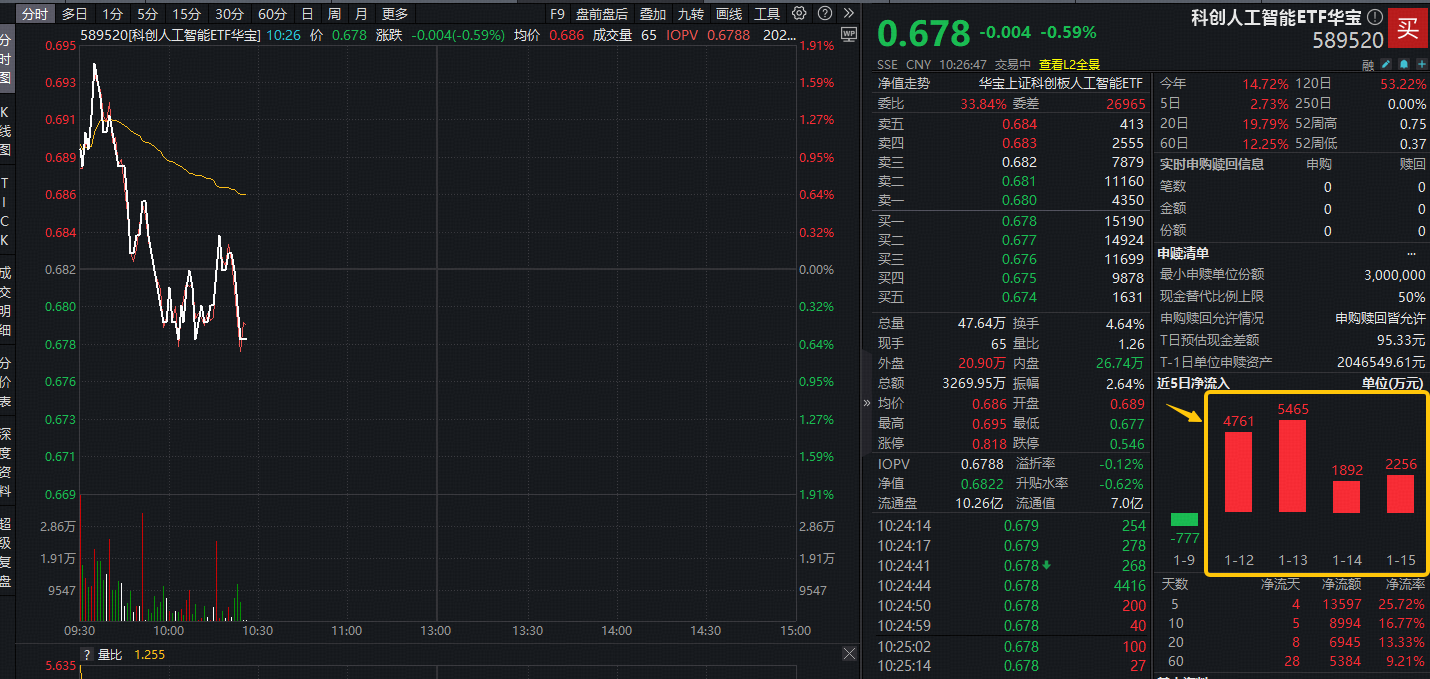 ETF盘中资讯|国产AI登顶全球！智谱+华为联手！资金逢跌抢筹，科创人工智能ETF华宝（589520）近4日狂揽1.4亿元！