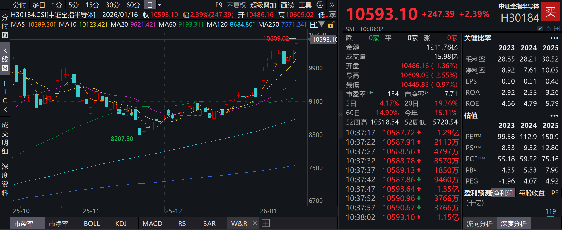 台积电亮眼财报提振市场情绪，泰康半导体量化选股股票发起式(A:020476；C:020477)跟踪指数强势涨超2%