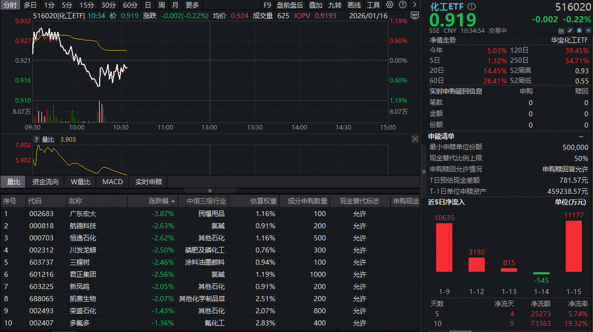 ETF盘中资讯|化工板块迎盘整！政策利好密集释放，机构：化工盈利有望触底回升