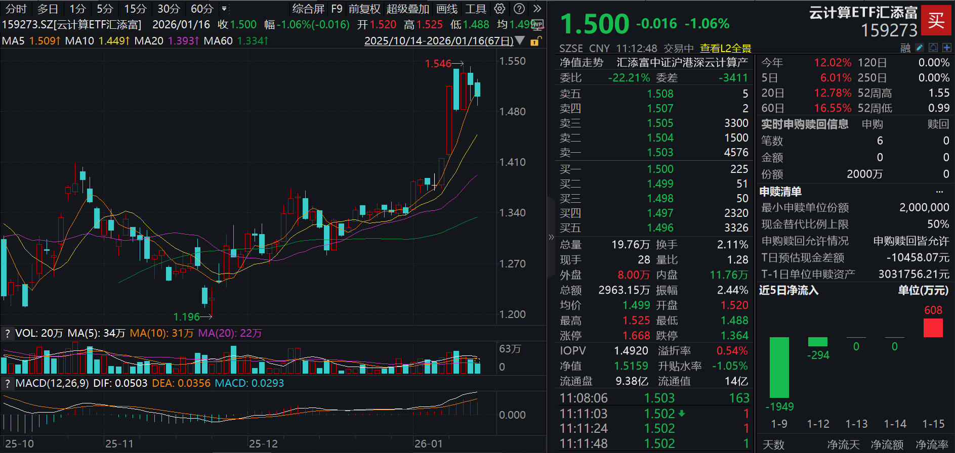 AI需求旺盛，台积电Q4业绩远超预期！云计算ETF汇添富(159273)回调超1%，资金逢跌踊跃布局！算力需求井喷，云厂商资本开支或加码！