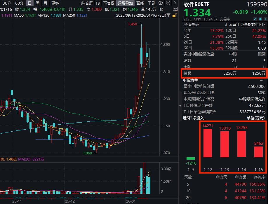 AI应用冲高回落！软件50ETF(159590)跌超1%，资金盘中逆势净流入超5300万元！阿里千问打造超级App，AI应用商业化快速落地！