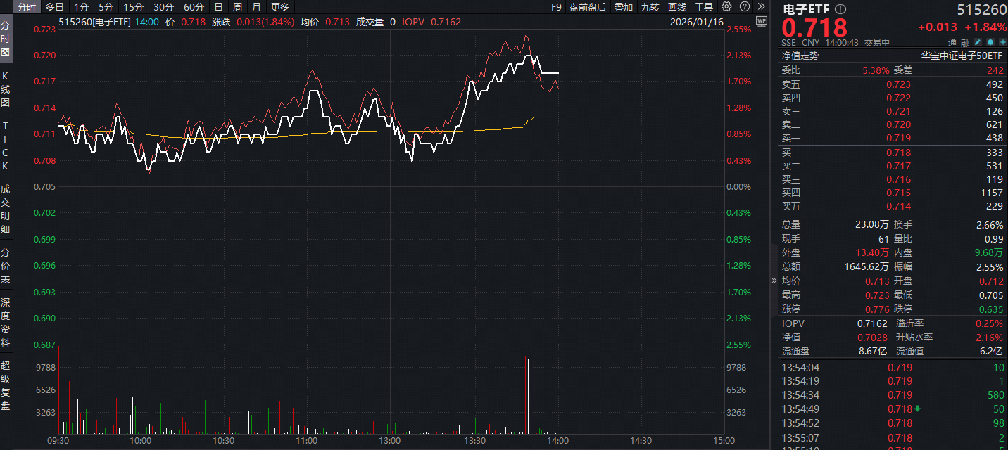 ETF盘中资讯|超300亿主力资金爆买！电子板块领涨两市，长电科技等3股涨停！电子ETF（515260）盘中拉升2%，冲击3连阳