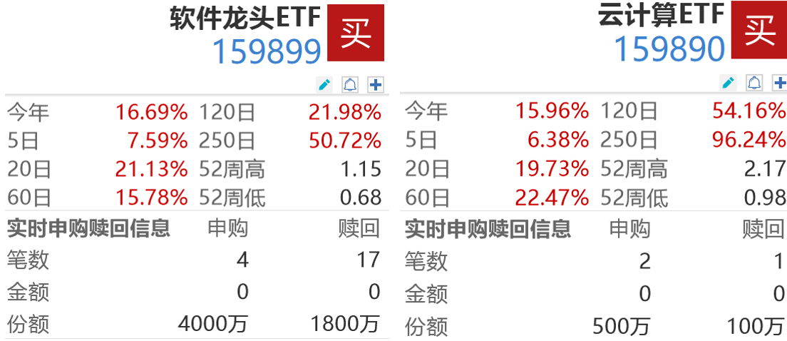跌出机会？软件龙头ETF（159899）、云计算ETF（159890）逆势吸金，机构：AI应用端价值兑现逻辑未改