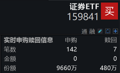 两市成交量再次冲击3万亿大关，证券ETF(159841)实时净申购近1亿份，最新单日“吸金”超2亿元！