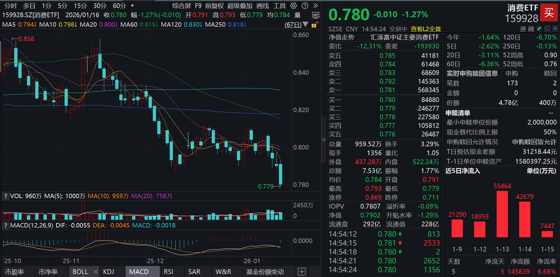 央行“组合拳”支持经济高质量发展！消费ETF(159928)连续第四日回调，超4.7亿份净申购涌入！机构：财政货币一揽子政策蓄势待发