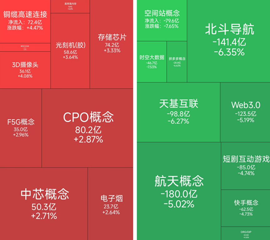 半导体概念全线走高，20位基金经理发生任职变动