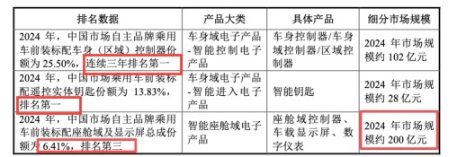 埃泰克车身域控制器国产三连冠，1月20日首发上会