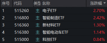 ETF复盘资讯｜沪指险守4100点！半导体逆市狂飙，电子ETF翘尾收涨2.7%！AI应用概念股全线回调，159363回踩5日线